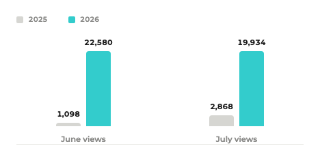 Stacey McAllan Legal facebook content views in June and July 2025 vs 2026
