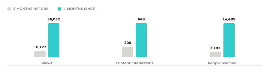Stacey McAllan Legal facebook content views, intereactions and reach 4 months prior vs post pepperit