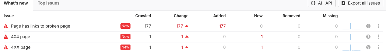 Ahrefs Site Audit issue list showing 177 pages with links to a broken page, plus one 404 page and one 4XX page, all marked as new.